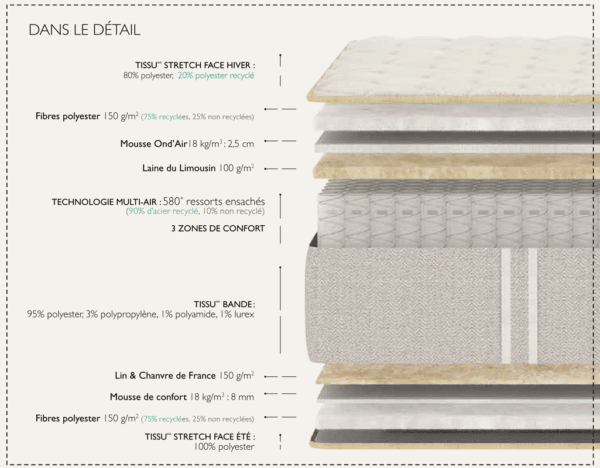 matelas Épéda gaya 31 cm ressorts ensachés multi air 5 zones de confort fabriqué en france