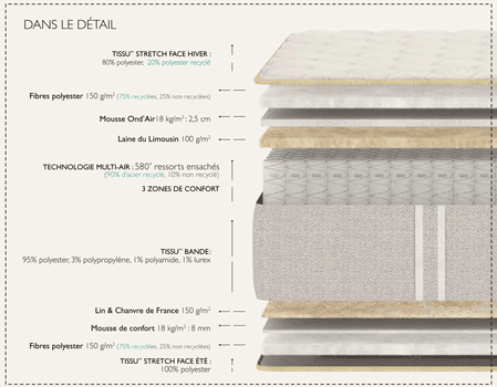 matelas Épéda gaya 31 cm ressorts ensachés multi air 5 zones de confort fabriqué en france
