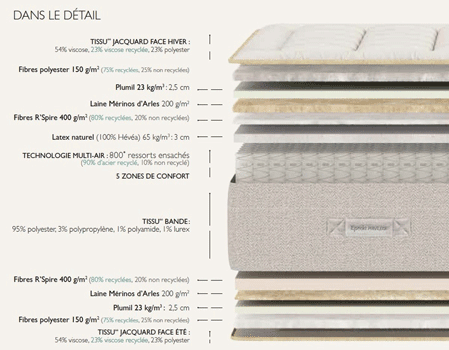 matelas Épéda gaya 31 cm ressorts ensachés multi air 5 zones de confort fabriqué en france