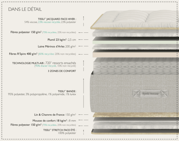 matelas Épéda zéphyr 29 cm ressorts ensachés multi air 3 zones de confort fabriqué en france