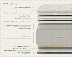 matelas Épéda zéphyr 29 cm ressorts ensachés multi air 3 zones de confort fabriqué en france