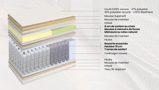 matelas biotex bio extase ressorts ensachés + mousse à mémoire de forme mémaura, fabriqué en france