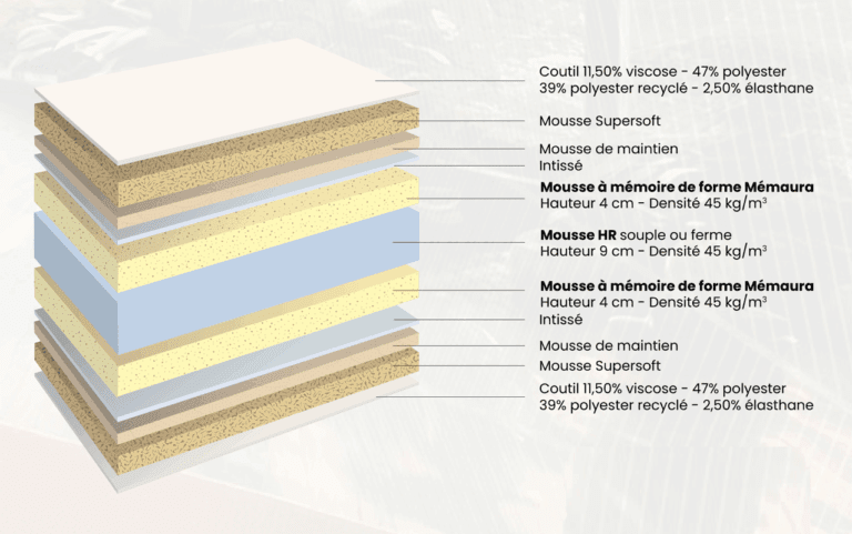 matelas biotex Écolux bio mémo confort moelleux, mousse à mémoire de forme 45 kg/m3 mémaura, housse viscose, fabriqué en france