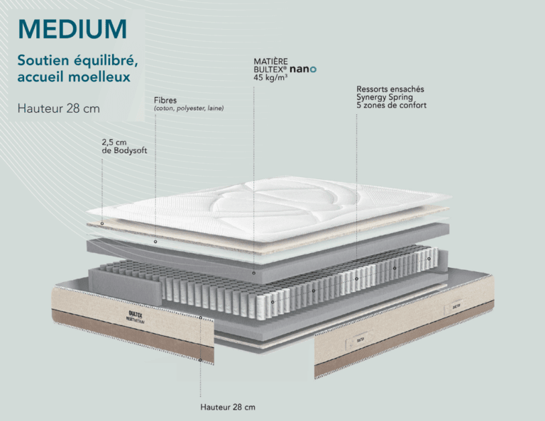 matelas bultex reset médium 28 cm, bultex nano, accueil moelleux fabriqué en france