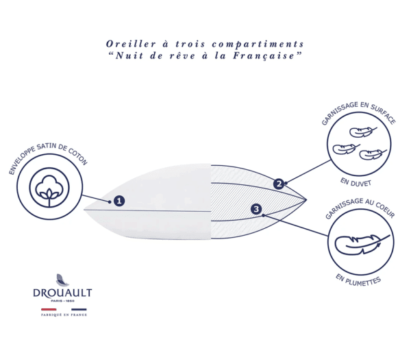 oreiller drouault nuit de rêves à la française fabriquée en france