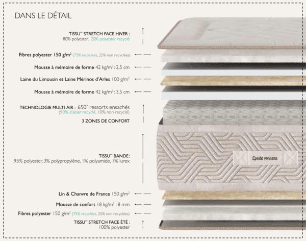 matelas Épéda molitor 29 cm ressorts ensachés multi air + mémoire de forme 3 zones de confort fabriqué en france