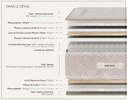 matelas Épéda molitor 29 cm ressorts ensachés multi air + mémoire de forme 3 zones de confort fabriqué en france